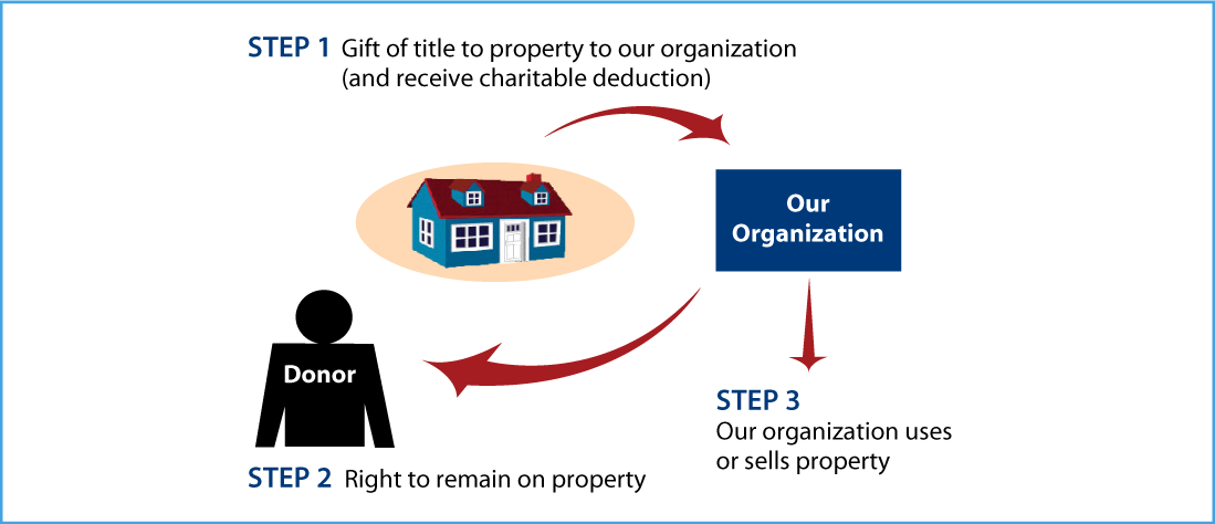 Gift of Personal Residence or Farm with Retained Life Estate Thumbnail