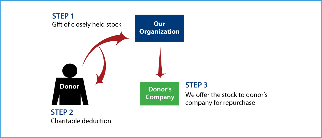Closely Held Business Stock Diagram. Description of image is listed below.
