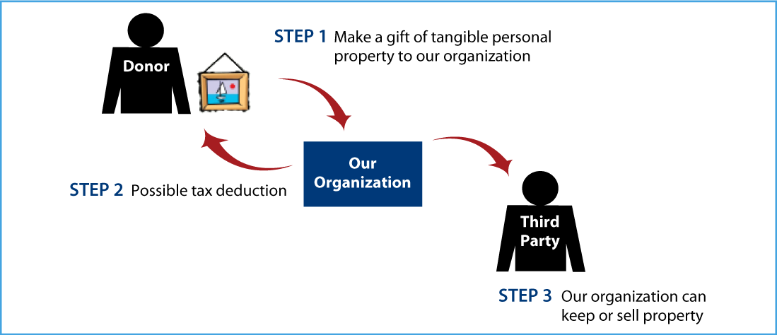 Tangible Personal Property Diagram. Description of image is listed below.