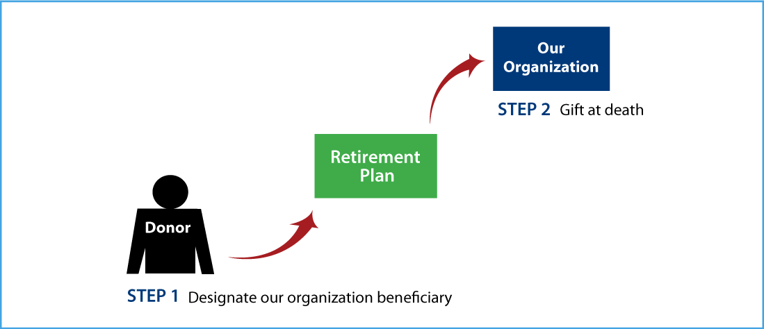 Gifts from Retirement Plans at Death Thumbnail