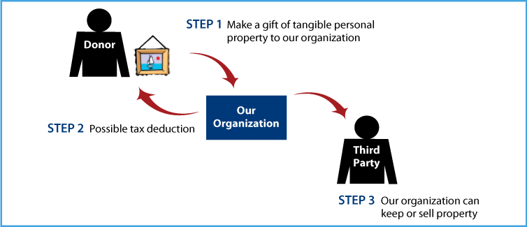 Tangible Personal Property Diagram